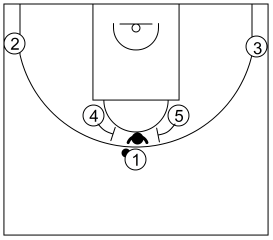 Gráfico de baloncesto que recoge ataques contra zonas mixtas. Ataques contra zona mixta caja y 1. Ataque 4 (3)