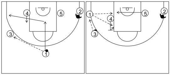 Gráfico de baloncesto que recoge ataques contra zonas mixtas. Ataques contra zona mixta caja y 1. Ataque 5 (1)