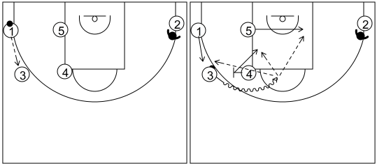 Gráfico de baloncesto que recoge ataques contra zonas mixtas. Ataques contra zona mixta caja y 1. Ataque 5 (2)