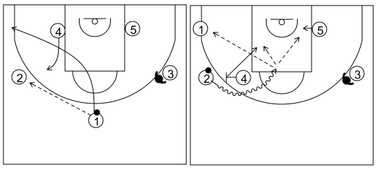 Gráfico de baloncesto que recoge ataques contra zonas mixtas. Ataques contra zona mixta caja y 1. Ataque 5 (4)