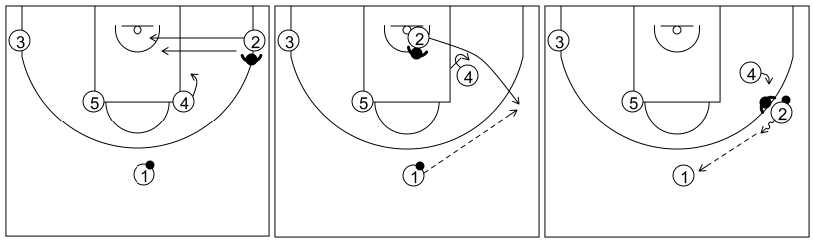 Gráfico de baloncesto que recoge ataques contra zonas mixtas. Ataques contra zona mixta caja y 1. Ataque 6 (1)