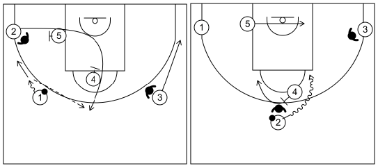 Gráfico de baloncesto que recoge ataques contra zonas mixtas. Ataques contra zona mixta triángulo y 2. Ataque 1 (2)