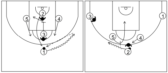 Gráfico de baloncesto que recoge ataques contra zonas mixtas. Ataques contra zona mixta triángulo y 2. Ataque 2 (4)
