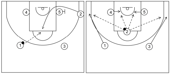 Gráfico de baloncesto que recoge los ataques contra zona 1-2-2 y 3-2. Ataque 2 opción de 2 (2)