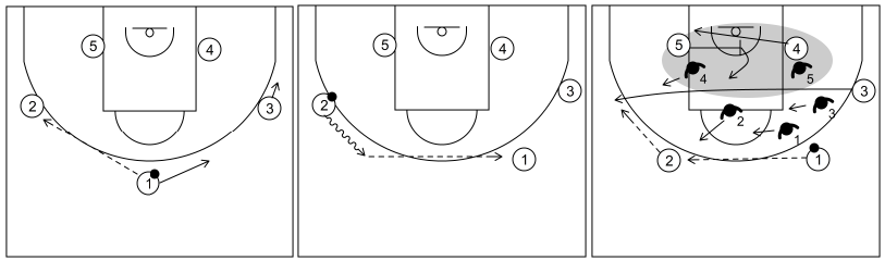Gráfico de baloncesto que recoge los ataques contra zona 1-2-2 y 3-2. Ataque 3