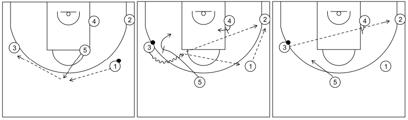 Gráfico de baloncesto que recoge los ataques contra zona 1-2-2 y 3-2. Ataque 4 opción bloqueo directo