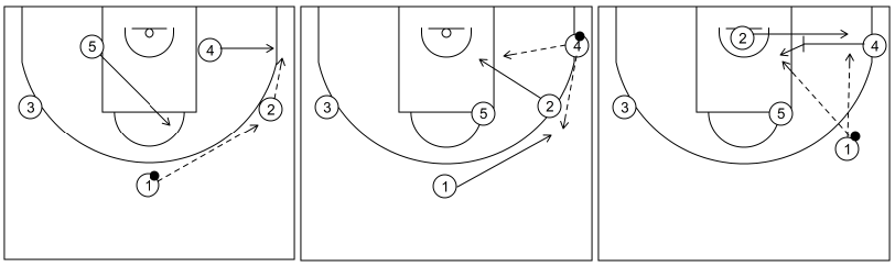 Gráfico de baloncesto que recoge los ataques contra zona 1-2-2 y 3-2. Ataque 4
