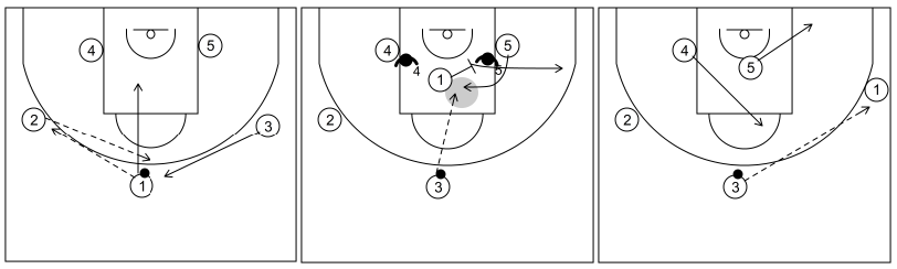 Gráfico de baloncesto que recoge ataques contra zonas tradicionales. Ataques contra zona 1-2-2 y 3-2. Ataque 5 (2)