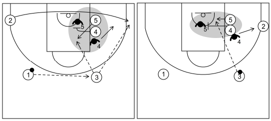 Gráfico de baloncesto que recoge ataques contra zonas tradicionales. Ataques contra zona 1-2-2 y 3-2. Ataque 6 (1)