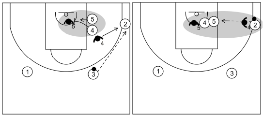 Gráfico de baloncesto que recoge ataques contra zonas tradicionales. Ataques contra zona 1-2-2 y 3-2. Ataque 6 (2)