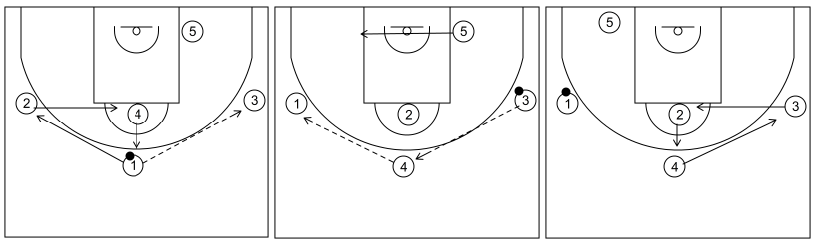 Gráfico de baloncesto que recoge ataques contra zonas tradicionales. Ataques contra zona 1-2-2 y 3-2. Ataque 7