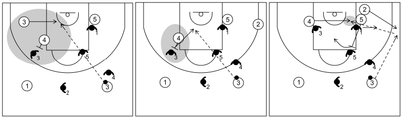Gráfico de baloncesto que recoge ataques contra zonas tradicionales. Ataques contra zona 1-3-1-Ataque 2 opciones de 4 y 5 (1)