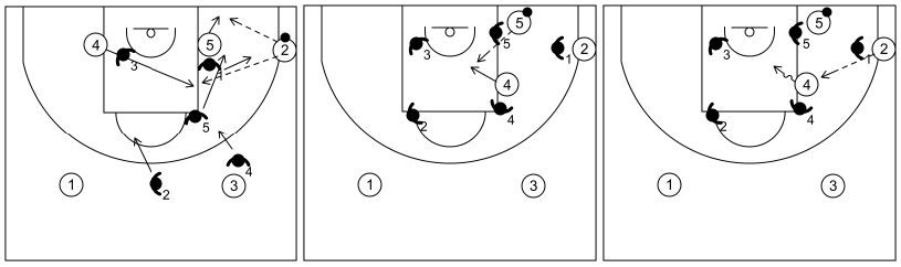 Gráfico de baloncesto que recoge ataques contra zonas tradicionales. Ataques contra zona 1-3-1-Ataque 2 opciones de 4 y 5 (2)