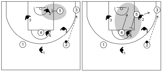 Gráfico de baloncesto que recoge el ataque contra zona 1-3-1 con el poste bajo bloqueando