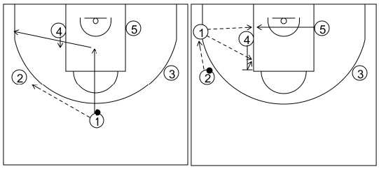 Gráfico de baloncesto que recoge los ataques contra zona 2-3. Ataque 1 (1)