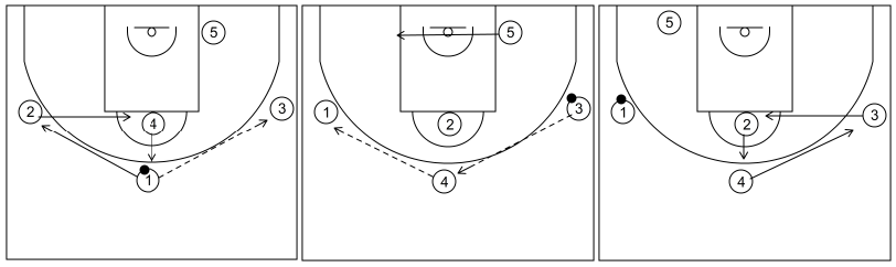 Gráfico de baloncesto que recoge los ataques contra zona 2-3. Ataque 11 (1)
