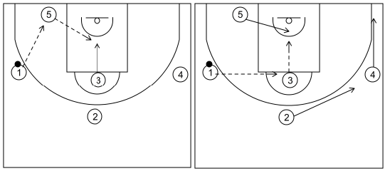 Gráfico de baloncesto que recoge los ataques contra zona 2-3. Ataque 11 (2)