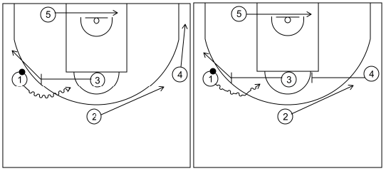 Gráfico de baloncesto que recoge los ataques contra zona 2-3. Ataque 11 (3)