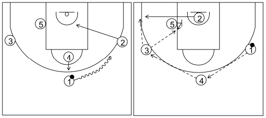 Gráfico de baloncesto que recoge los ataques contra zona 2-3. Ataque 2 (1)