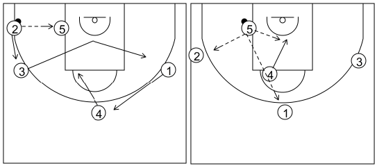 Gráfico de baloncesto que recoge los ataques contra zona 2-3. Ataque 2 (2)