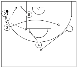 Gráfico de baloncesto que recoge los ataques contra zona 2-3. Ataque 2 (3)
