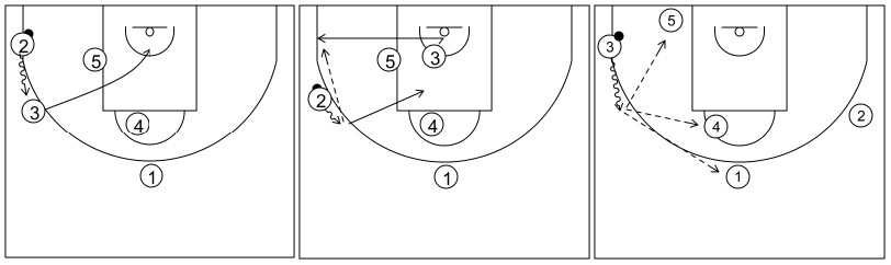 Gráfico de baloncesto que recoge los ataques contra zona 2-3. Ataque 2 (4)