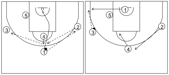 Gráfico de baloncesto que recoge los ataques contra zona 2-3. Ataque 2 (5)