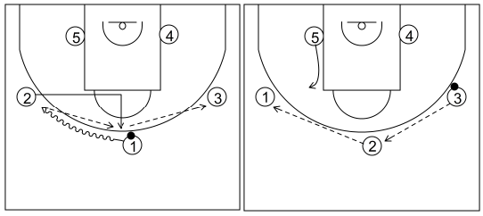 Gráfico de baloncesto que recoge los ataques contra zona 2-3. Ataque 3 (1)