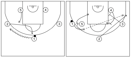 Gráfico de baloncesto que recoge los ataques contra zona 2-3. Ataque 3 (3)