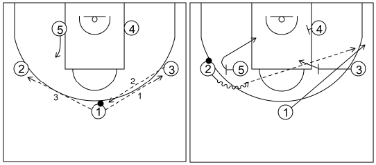 Gráfico de baloncesto que recoge los ataques contra zona 2-3. Ataque 3 (4)