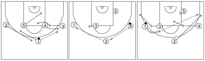 Gráfico de baloncesto que recoge los ataques contra zona 2-3. Ataque 4 (1)