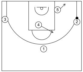 Gráfico de baloncesto que recoge los ataques contra zona 2-3. Ataque 4 (2)
