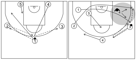 Gráfico de baloncesto que recoge los ataques contra zona 2-3. Ataque 8