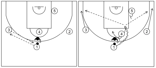 Gráfico de baloncesto que recoge los ataques contra zona 3-2 (2)