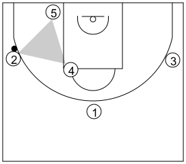 Gráfico de baloncesto que recoge el ataque universal 1-Movimiento tras cambio de lado