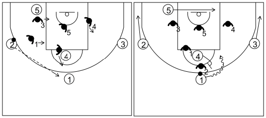 Gráfico de baloncesto que recoge el ataque universal 1-bloqueo directo central del poste alto