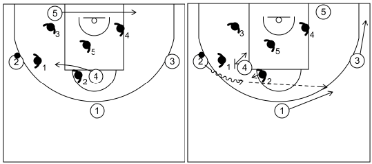 Gráfico de baloncesto que recoge el ataque universal 1-bloqueo directo lateral del poste alto