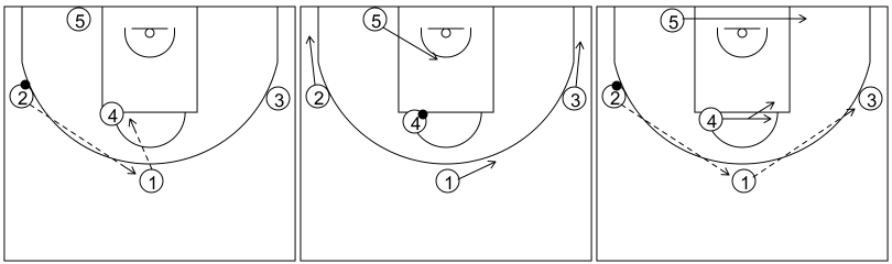 Gráfico de baloncesto que recoge el ataque universal 1-continuación del juego (1)