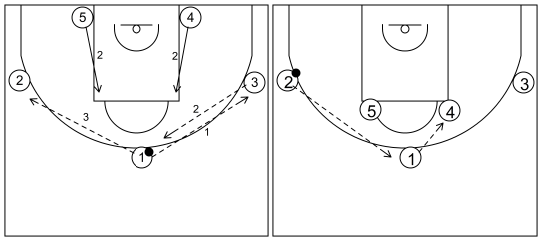 Gráfico de baloncesto que recoge el ataque universal 1-otra entrada al ataque (1)