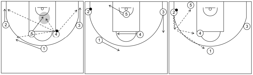 Gráfico de baloncesto que recoge el ataque universal 1-otra entrada al ataque (2)