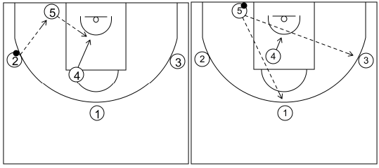 Gráfico de baloncesto que recoge el ataque universal 1-pase a la esquina corta