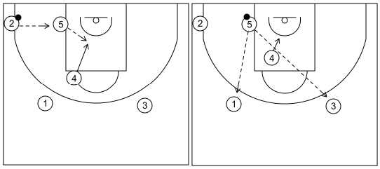 Gráfico de baloncesto que recoge el ataque universal 2-Movimientos básicos y pases (3)