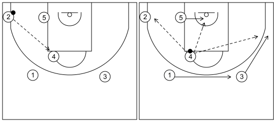 Gráfico de baloncesto que recoge el ataque universal 2-Movimientos básicos y pases (4)