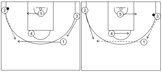 Gráfico de baloncesto que recoge el ataque universal 2-Movimientos básicos y pases (5)