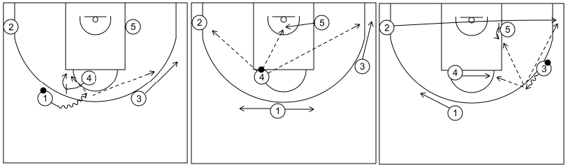 Gráfico de baloncesto que recoge el ataque universal 2-Opción con bloqueo directo