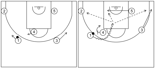 Gráfico de baloncesto que recoge el ataque universal 2-Opción rápida (1)