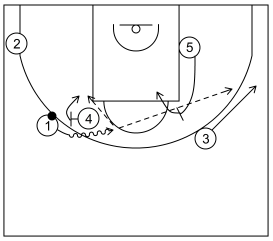 Gráfico de baloncesto que recoge el ataque universal 2-Opción rápida (2)