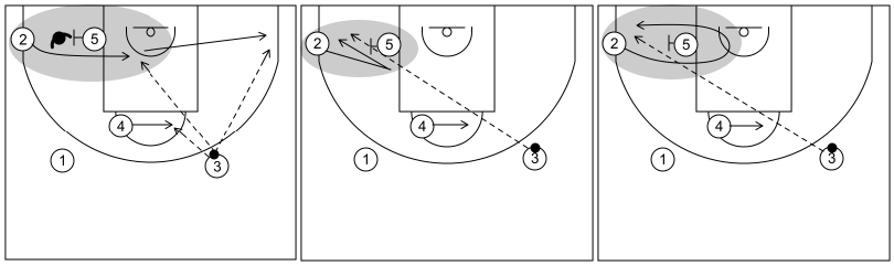 Gráfico de baloncesto que recoge el ataque universal 2-Opciones del ataque (1)