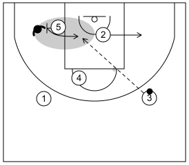Gráfico de baloncesto que recoge el ataque universal 2-Opciones del ataque (2)