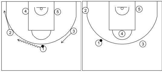 Gráfico de baloncesto que recoge el ataque universal 2-estructura